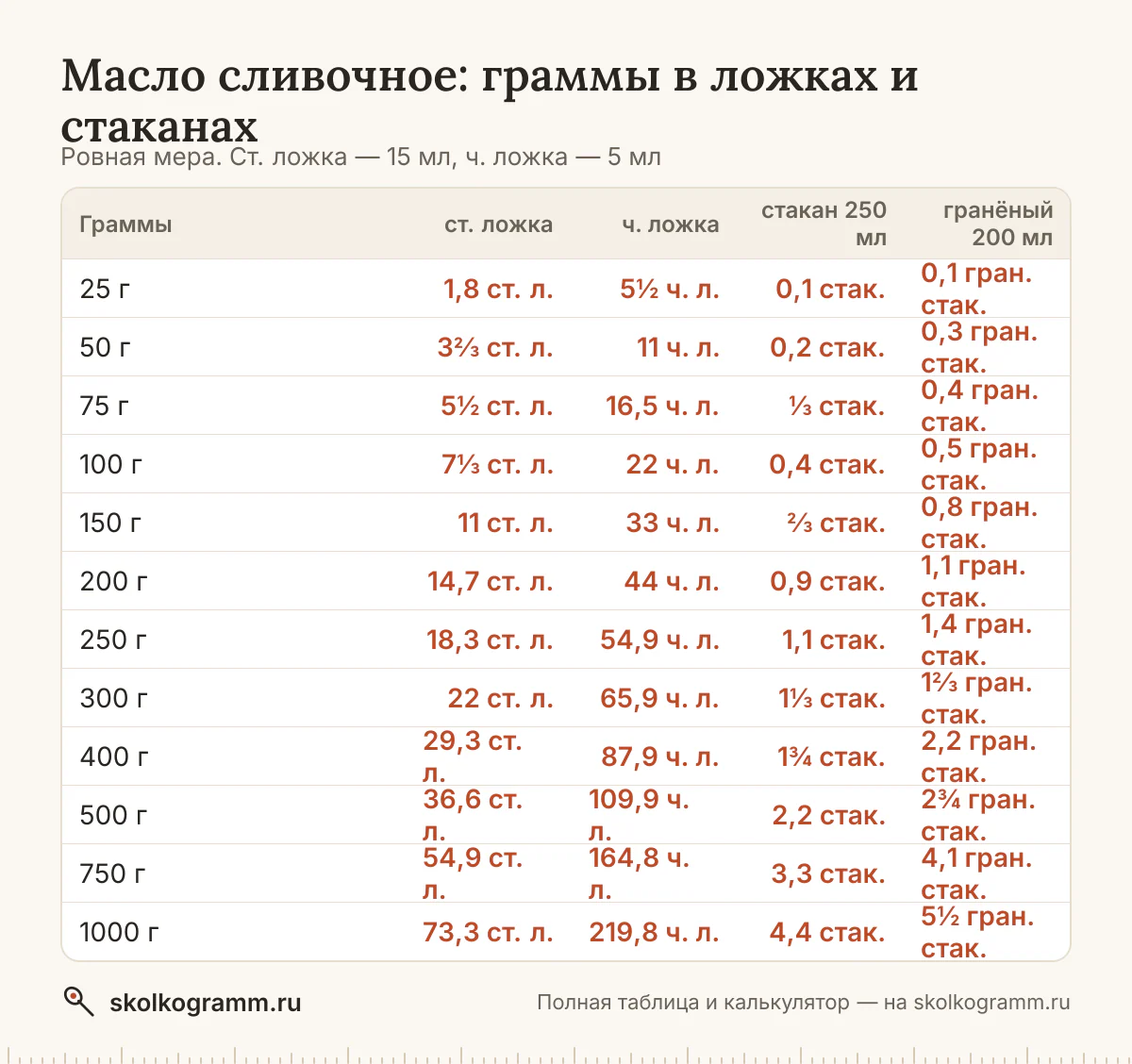 Масло сливочное в ложках, стаканах и граммах: ровная ложка и с горкой, тонкий и гранёный стакан, cup. Калькулятор и таблица для рецептов. Всё на одной странице.