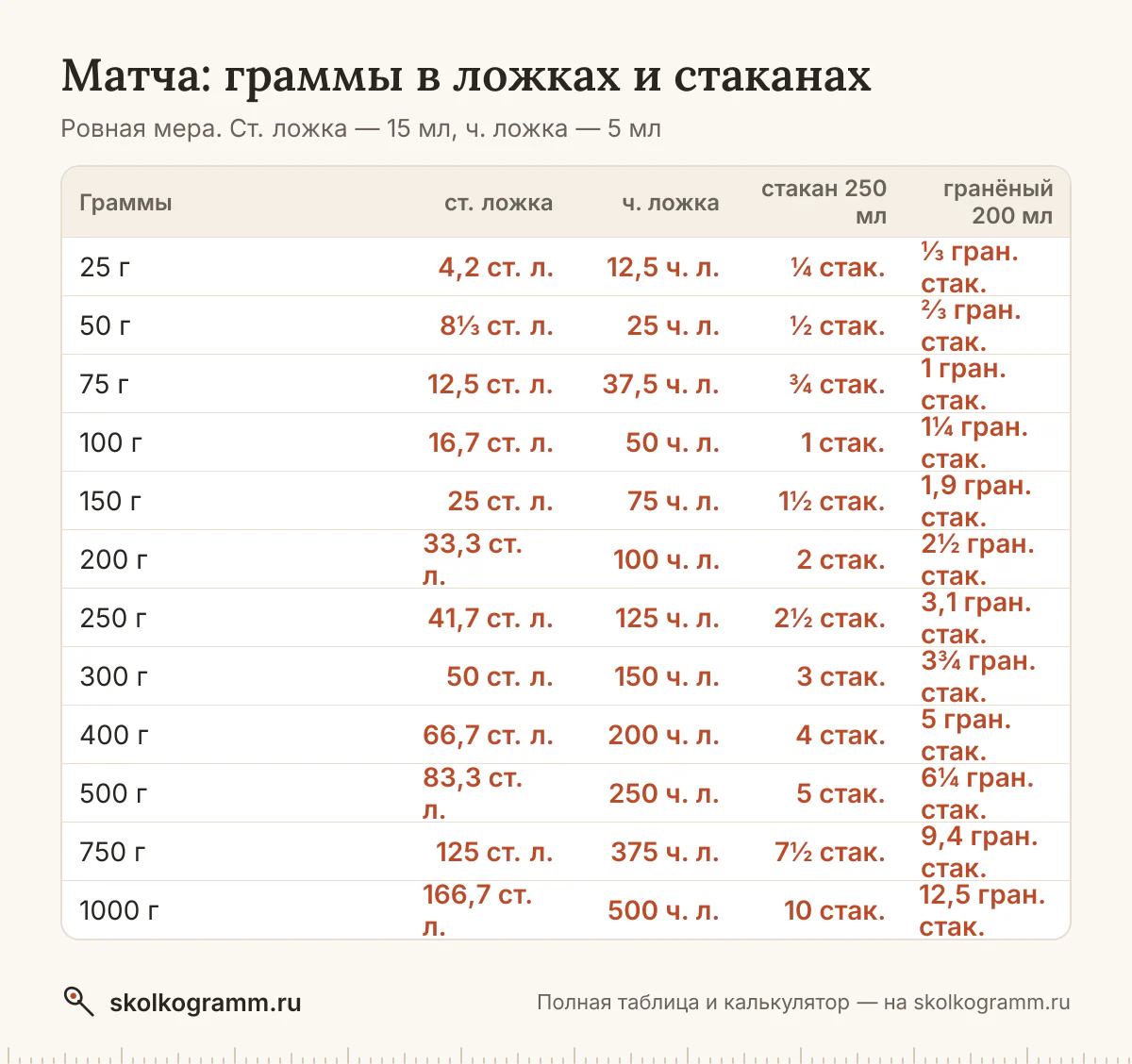 Готовите без весов? Узнайте, сколько грамм матчи в ложках и стаканах, и переведите любое количество в калькуляторе. Таблица мер и ответы на частые вопросы.