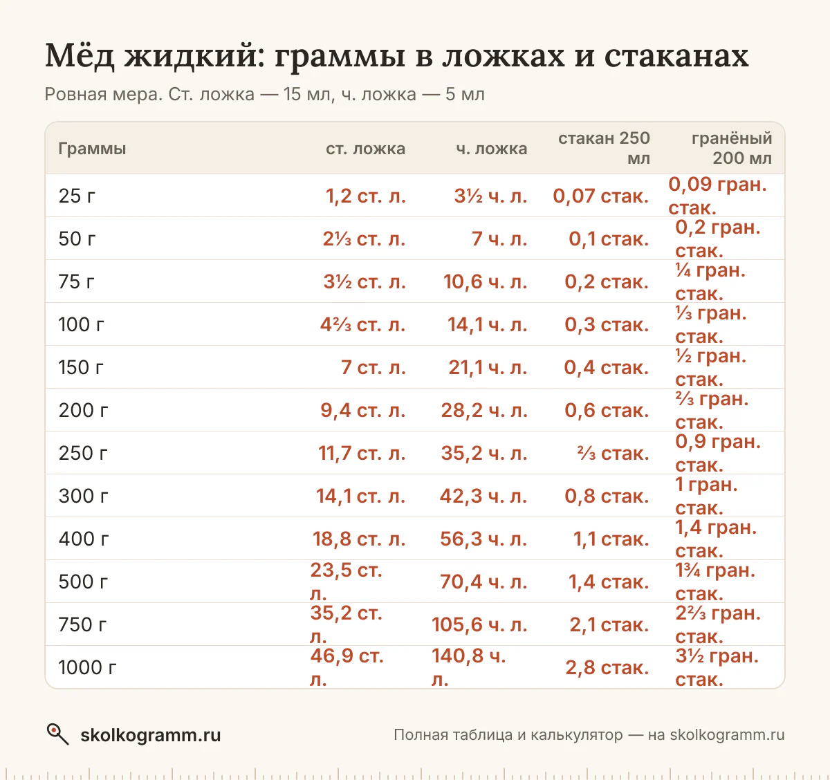 Сколько грамм мёда в столовой и чайной ложке, тонком и гранёном стакане — с горкой и без? Калькулятор, таблица мер и советы, как отмерить без весов.