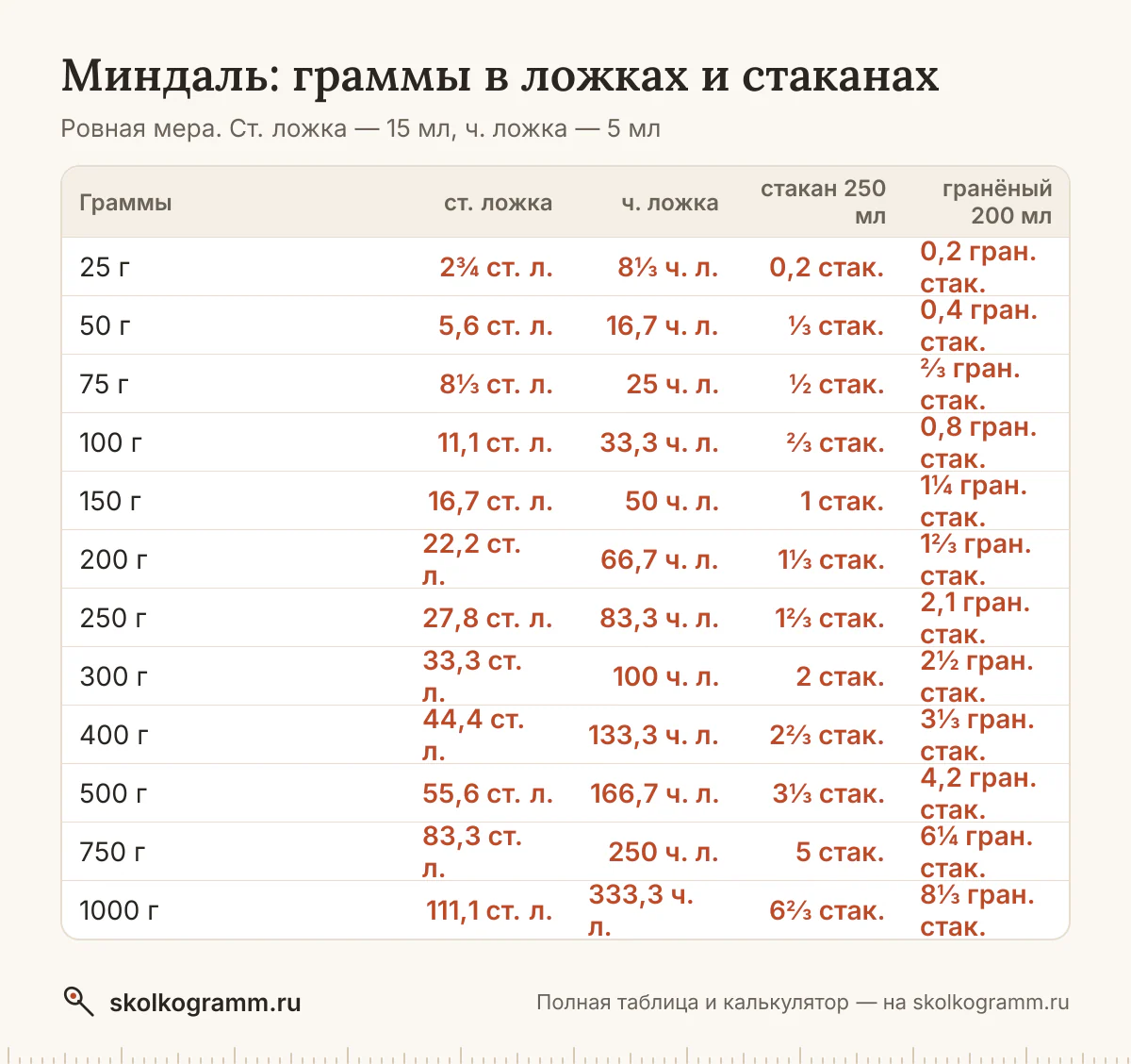 Всё о мерах для миндаля: вес ложки с горкой и без и стакана, граммы в ложки и обратно, американские cup и oz. Таблица и онлайн-калькулятор.
