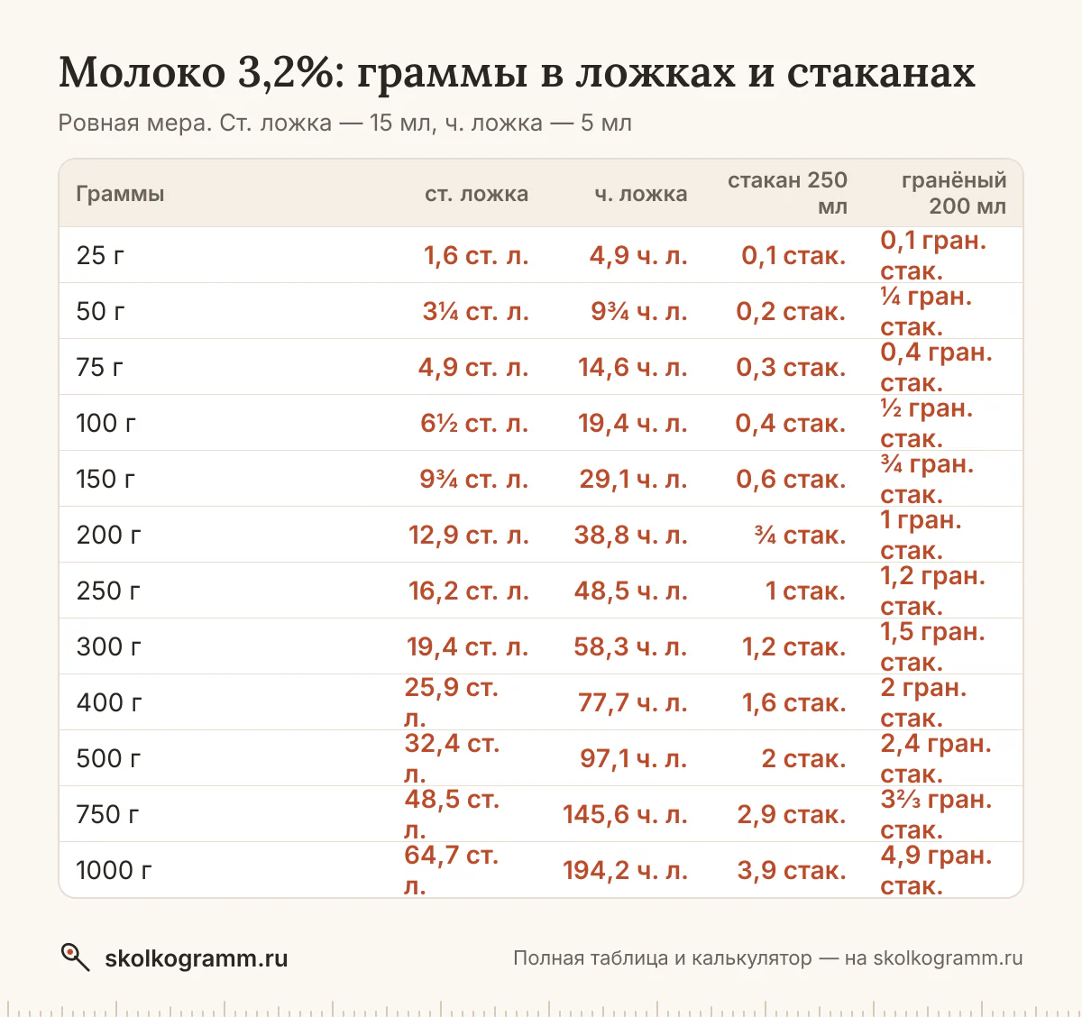 Молоко 3,2% в ложках, стаканах и граммах: тонкий и гранёный стакан, cup. Калькулятор и таблица для рецептов. Советы, как отмерить без весов.