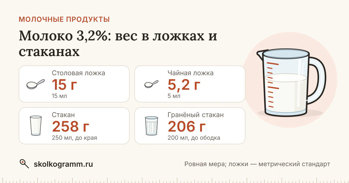 Молоко 3,2%: сколько грамм в ложке и стакане — таблица
