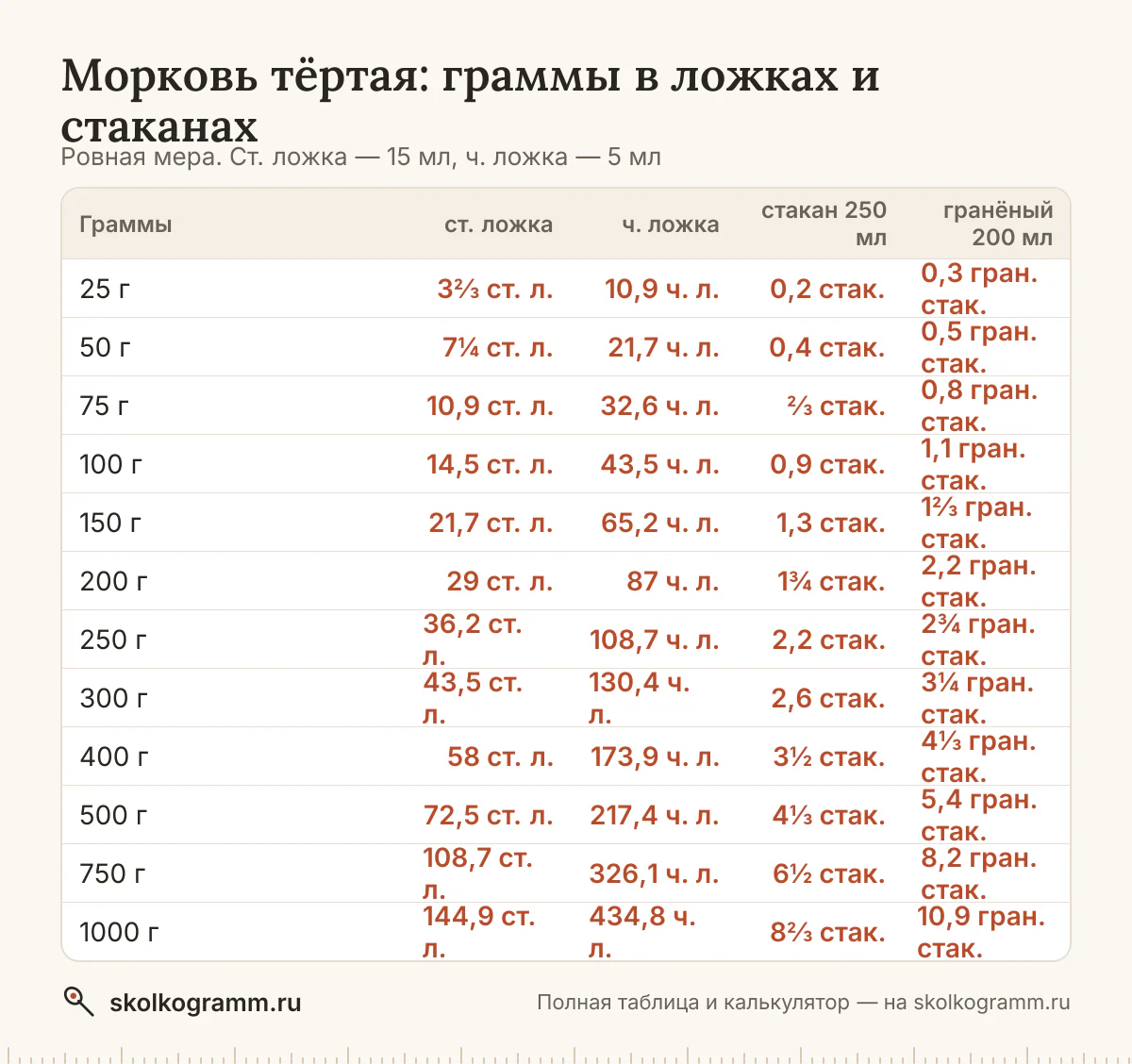 Морковь тёртая в ложках, стаканах и граммах: ровная ложка и с горкой, тонкий и гранёный стакан, cup. Калькулятор и таблица для рецептов. Как отмерить без весов.