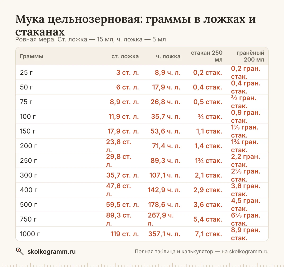 Готовите без весов? Узнайте, сколько грамм муки цельнозерновой в ложках и стаканах, и переведите любое количество в калькуляторе. Таблица мер.