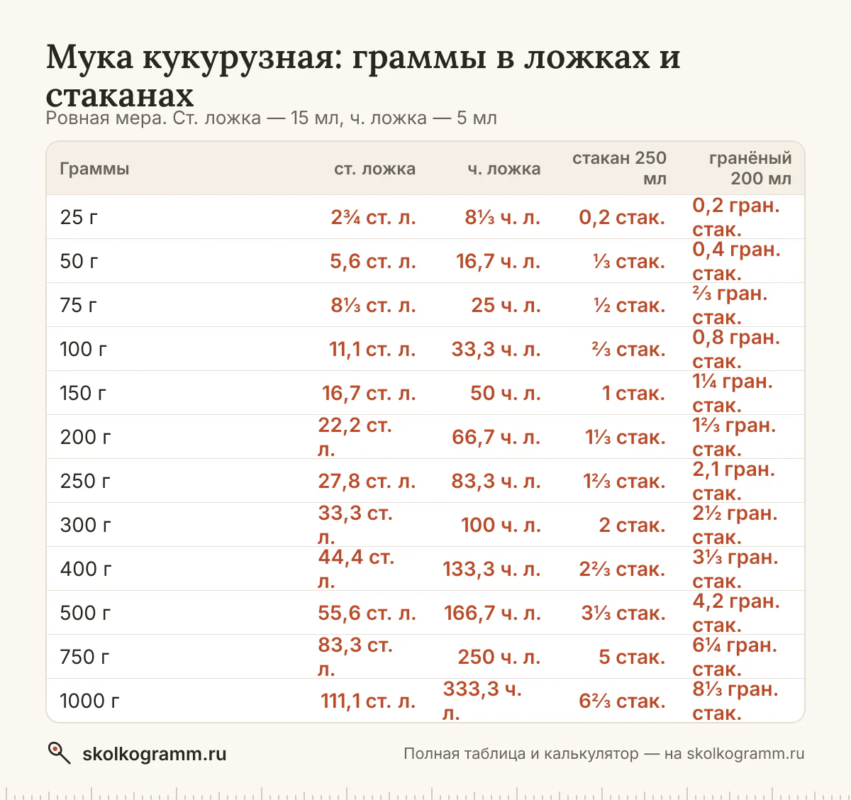 Сколько ложек муки кукурузной в 100 граммах и сколько грамм в стакане? Ответы, калькулятор для любого количества и таблица мер — всё на одной странице.