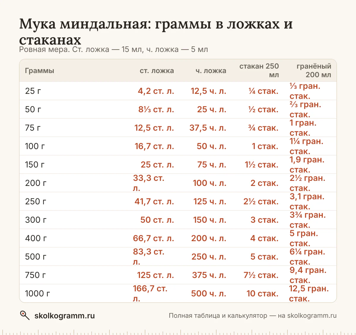 Всё о мерах для муки миндальной: вес ложки с горкой и без и стакана, граммы в ложки и обратно, американские cup и oz. Таблица и онлайн-калькулятор.