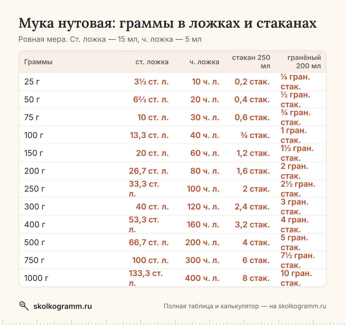 Всё о мерах для муки нутовой: вес ложки с горкой и без и стакана, граммы в ложки и обратно, американские cup и oz. Таблица и онлайн-калькулятор.