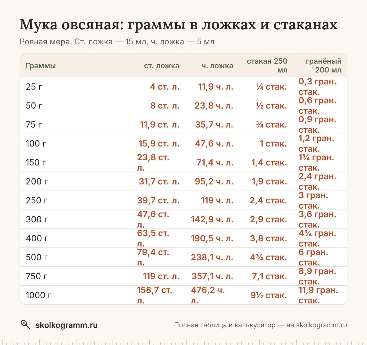 Сколько грамм муки овсяной в столовой и чайной ложке, тонком и гранёном стакане — с горкой и без? Калькулятор, таблица мер и советы, как отмерить без весов.
