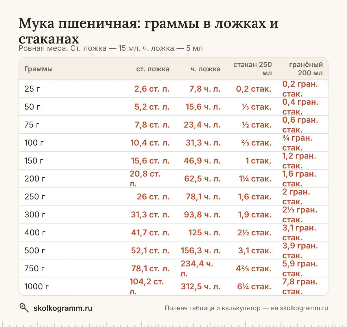 Всё о мерах для муки пшеничной: вес ложки с горкой и без и стакана, граммы в ложки и обратно, американские cup и oz. Таблица и онлайн-калькулятор.