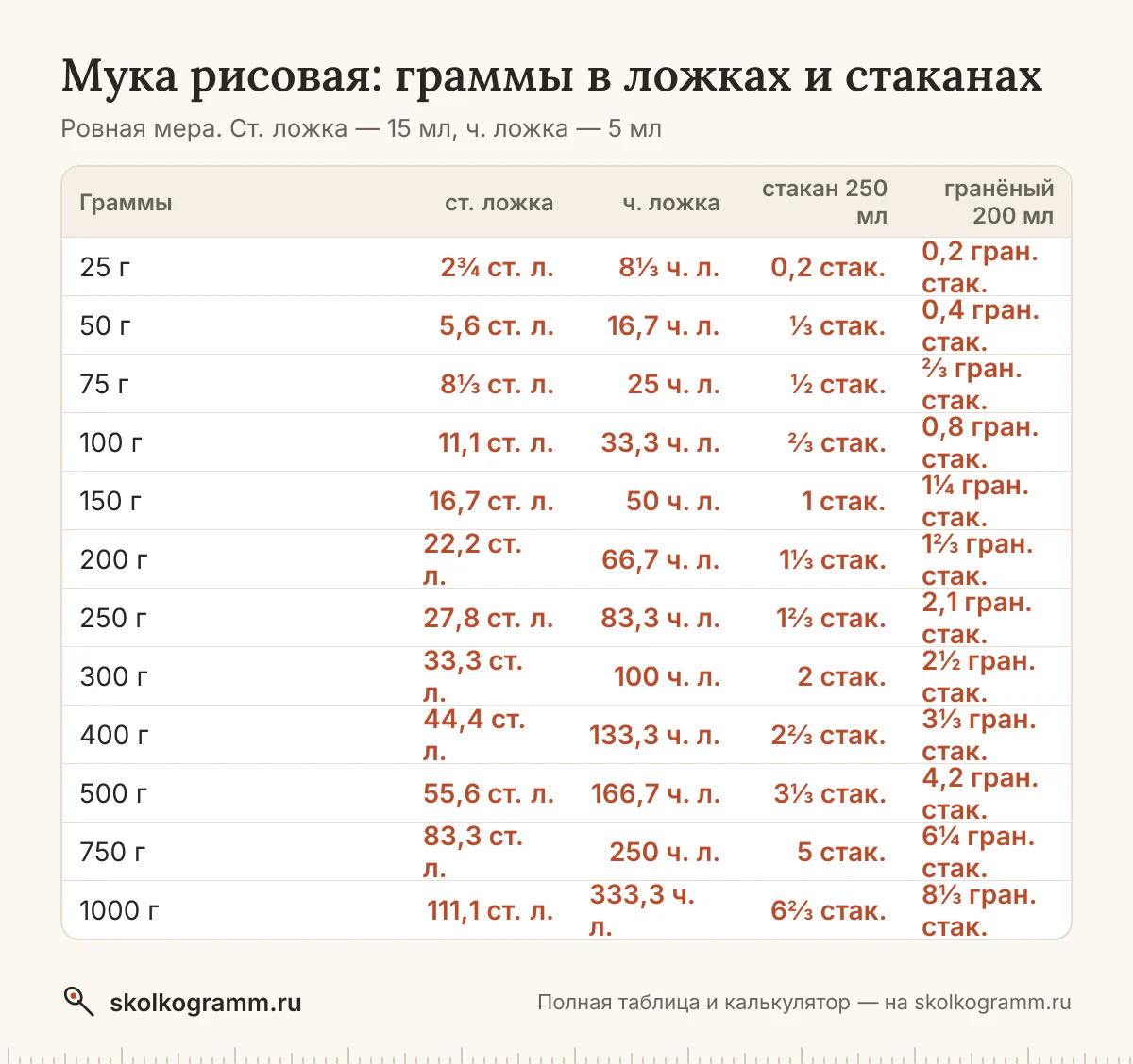 Всё о мерах для муки рисовой: вес ложки с горкой и без и стакана, граммы в ложки и обратно, американские cup и oz. Таблица и онлайн-калькулятор.