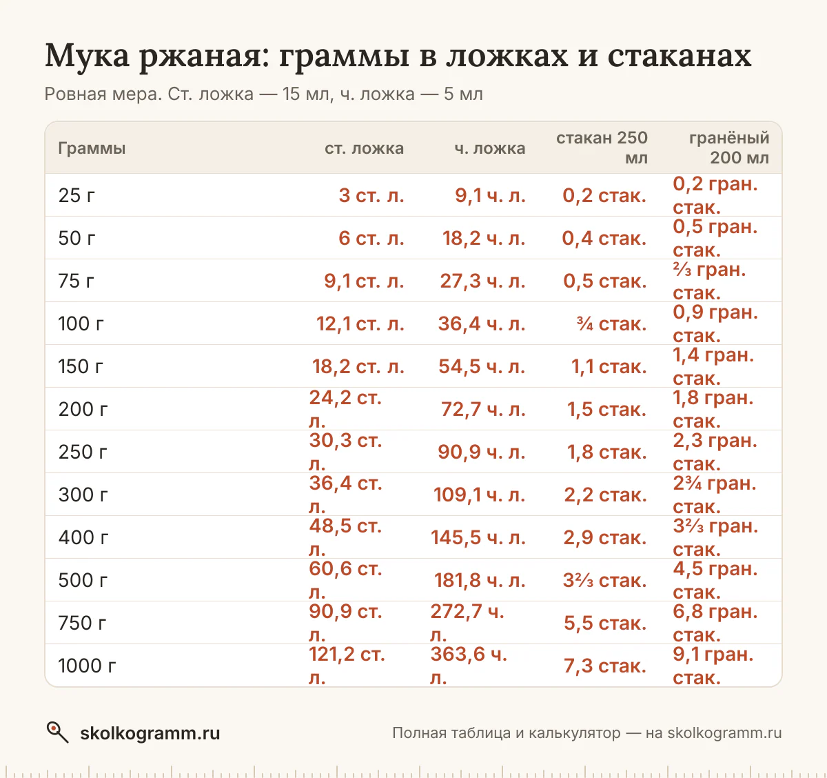 Мука ржаная в ложках, стаканах и граммах: ровная ложка и с горкой, тонкий и гранёный стакан, cup. Калькулятор и таблица для рецептов. Как отмерить без весов.