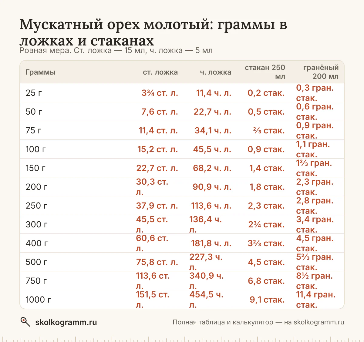 Готовите без весов? Узнайте, сколько грамм мускатного ореха в ложках и стаканах, и переведите любое количество в калькуляторе. Таблица мер.