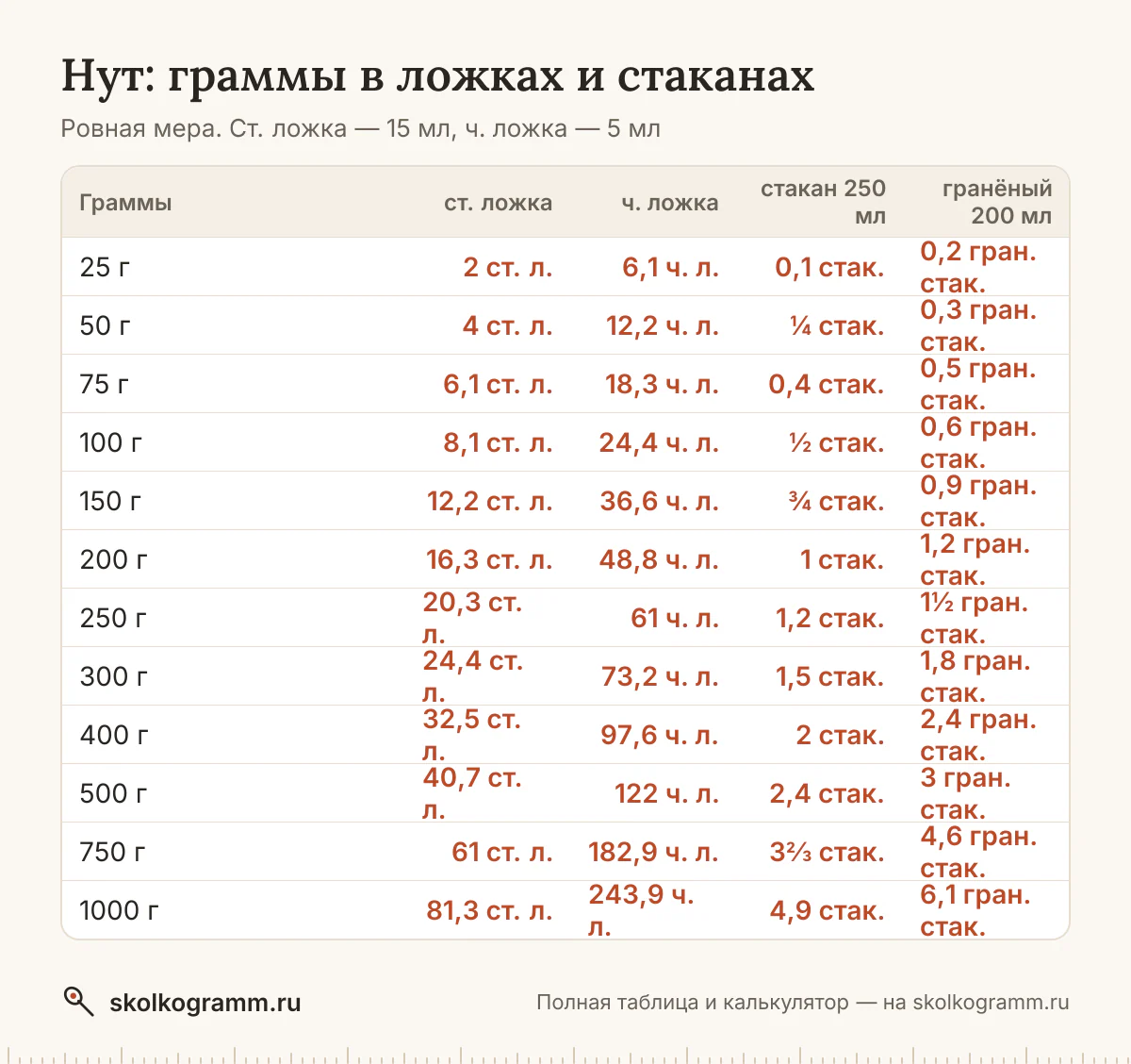 Сколько грамм нута в столовой и чайной ложке, тонком и гранёном стакане — с горкой и без? Калькулятор, таблица мер и советы, как отмерить без весов.