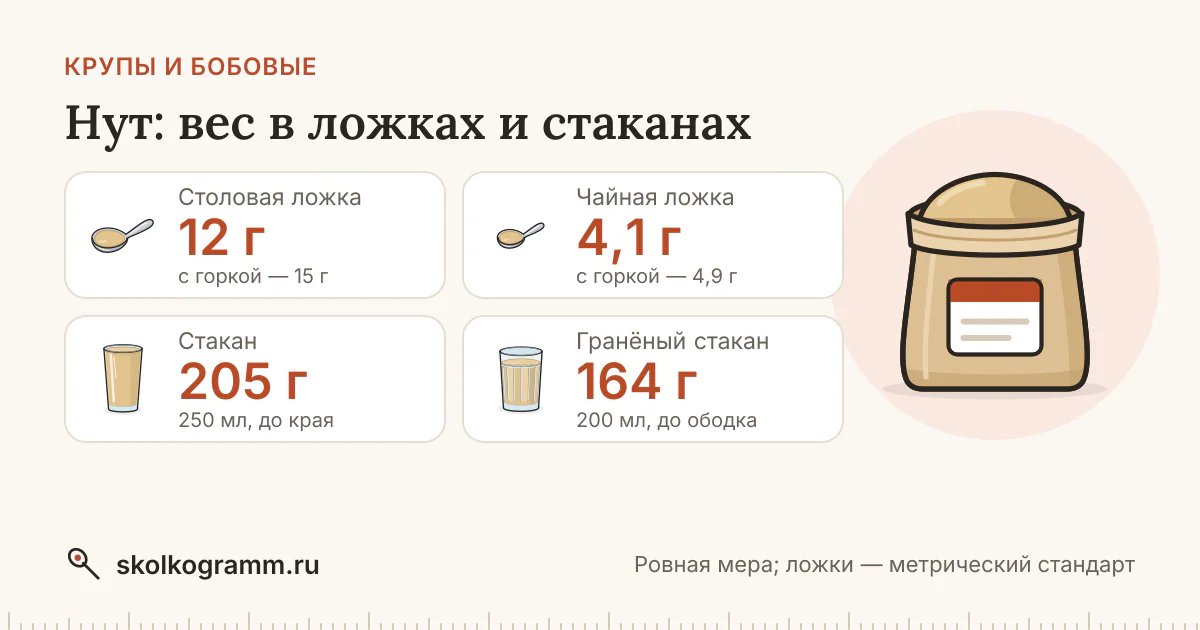 Нут: вес ложки и стакана — таблица и калькулятор