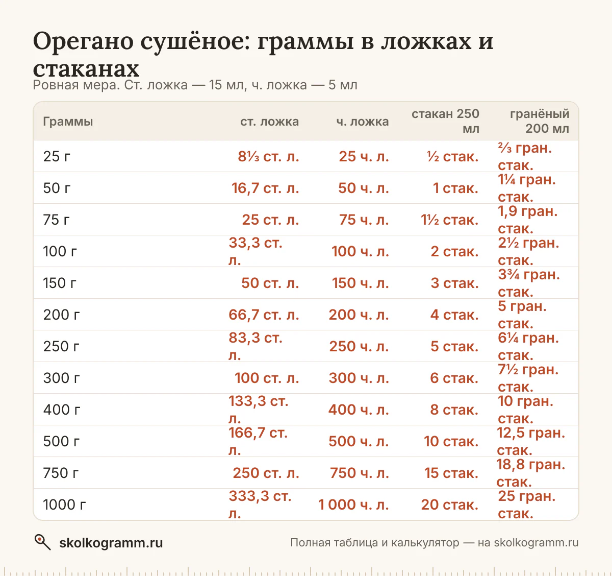 Всё о мерах для орегано сушёного: вес ложки с горкой и без и стакана, граммы в ложки и обратно, американские cup и oz. Таблица и онлайн-калькулятор.