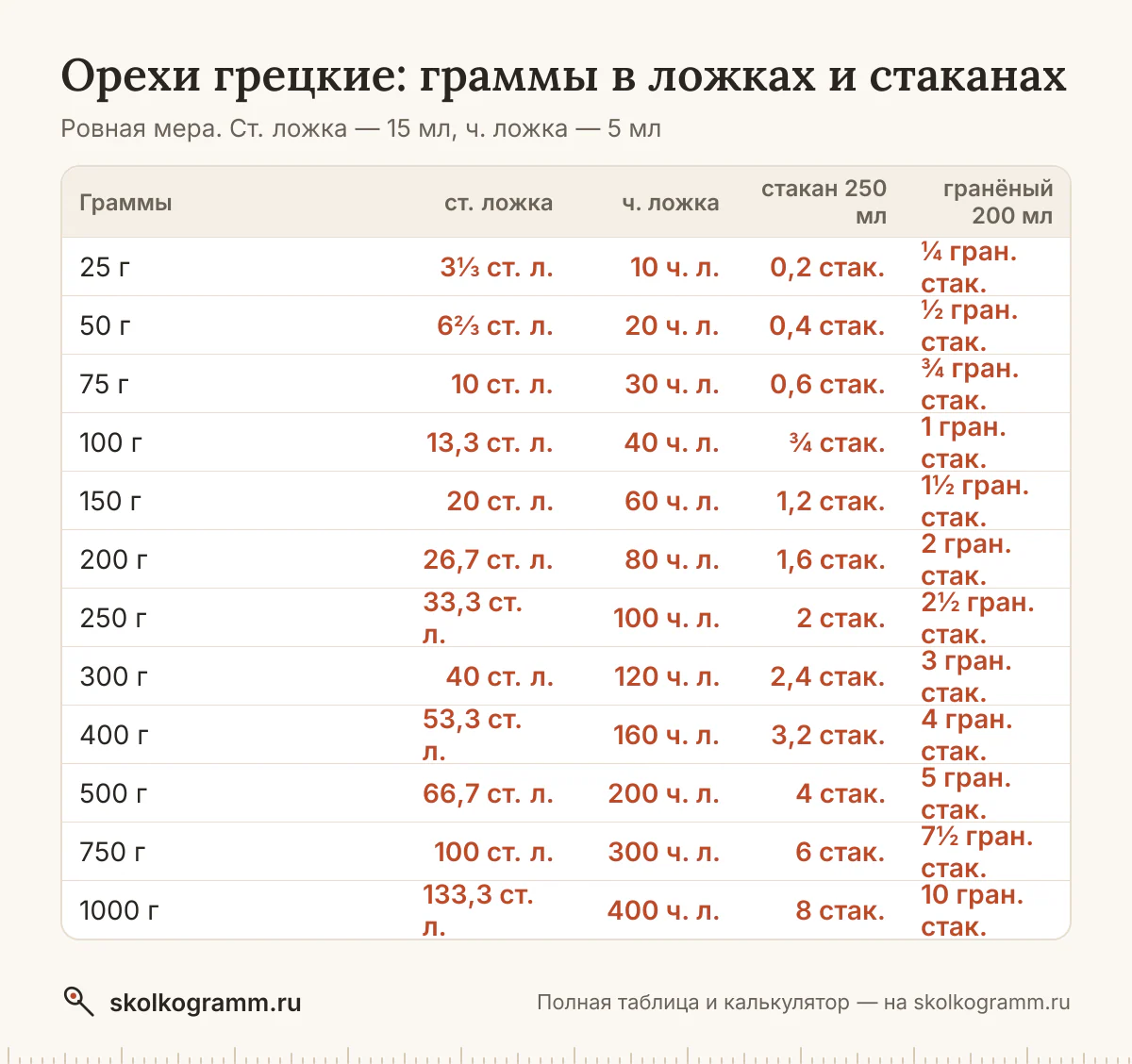 Сколько грамм грецких орехов в столовой и чайной ложке, тонком и гранёном стакане — с горкой и без? Калькулятор, таблица мер и советы, как отмерить без весов.