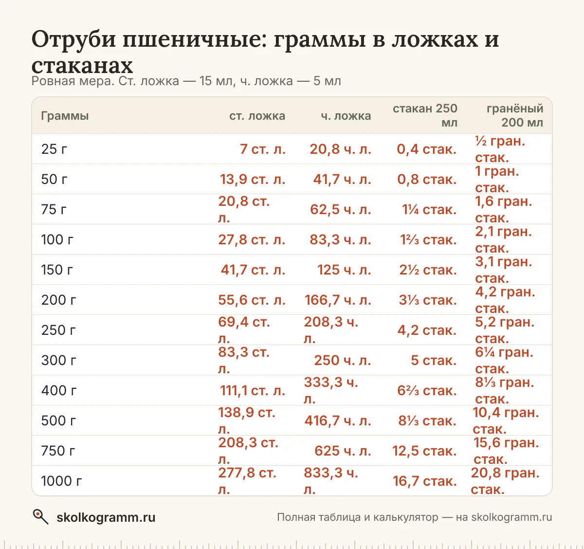 Отруби пшеничные в ложках, стаканах и граммах: ровная ложка и с горкой, тонкий и гранёный стакан, cup. Калькулятор и таблица для рецептов.