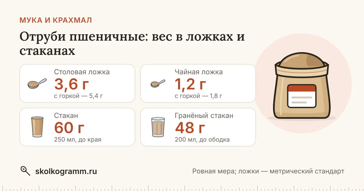 Отруби пшеничные в ложках и стаканах: вес, таблица, калькулятор