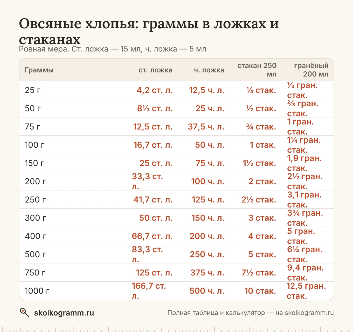 Сколько грамм овсяных хлопьев в столовой и чайной ложке, тонком и гранёном стакане — с горкой и без? Калькулятор, таблица мер и советы, как отмерить без весов.