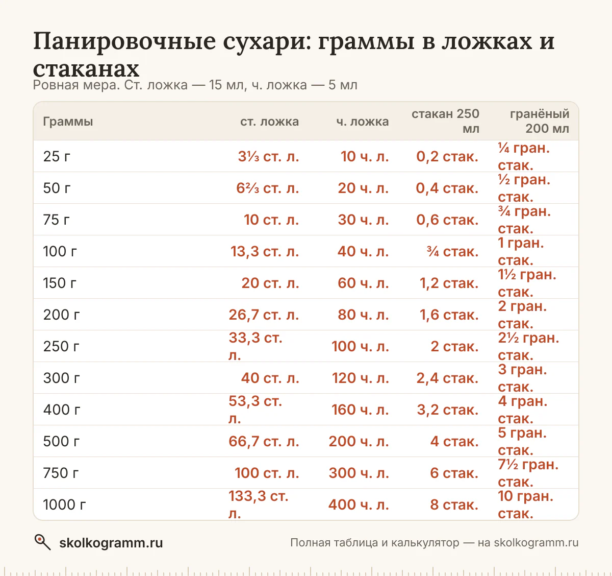 Готовите без весов? Узнайте, сколько грамм панировочных сухарей в ложках и стаканах, и переведите любое количество в калькуляторе. Таблица мер.