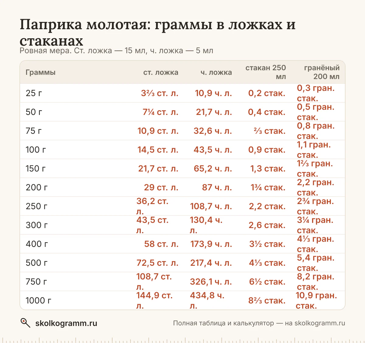 Готовите без весов? Узнайте, сколько грамм паприки в ложках и стаканах, и переведите любое количество в калькуляторе. Таблица мер и ответы на частые вопросы.