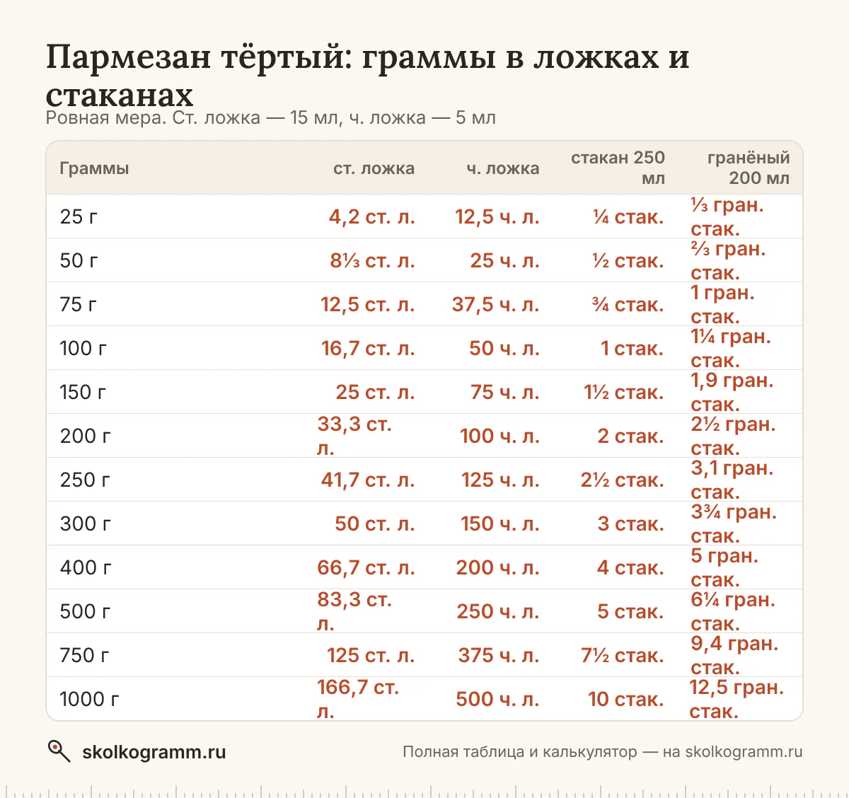 Пармезан тёртый в ложках, стаканах и граммах: ровная ложка и с горкой, тонкий и гранёный стакан, cup. Калькулятор и таблица для рецептов. Всё на одной странице.