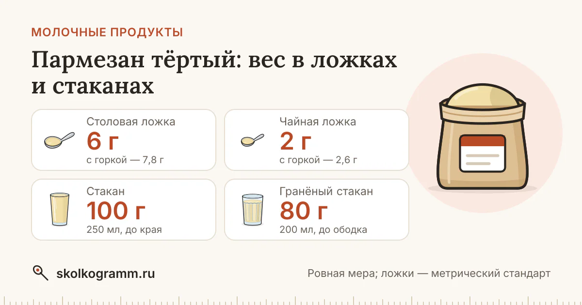 Пармезан тёртый: вес ложки и стакана — таблица и калькулятор