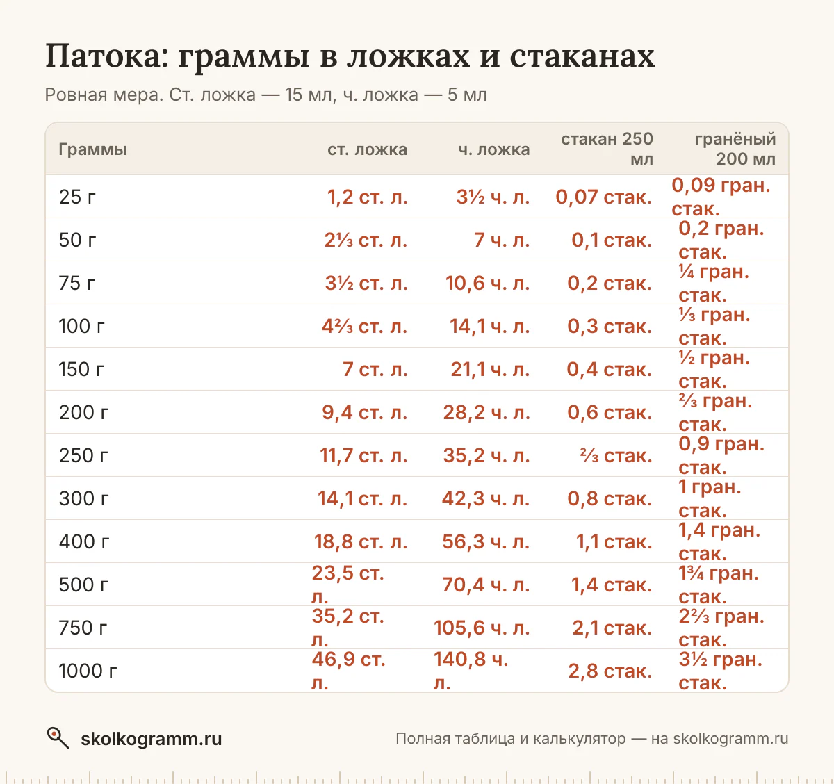 Сколько ложек патоки в 100 граммах и сколько грамм в стакане? Ответы, калькулятор для любого количества и таблица мер — всё на одной странице.