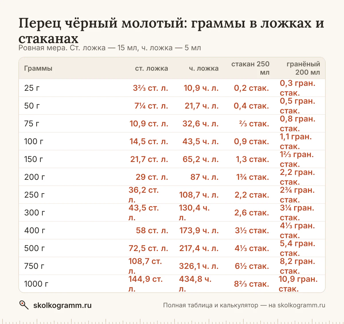 Сколько грамм чёрного перца в столовой и чайной ложке, тонком и гранёном стакане — с горкой и без? Калькулятор, таблица мер и советы, как отмерить без весов.