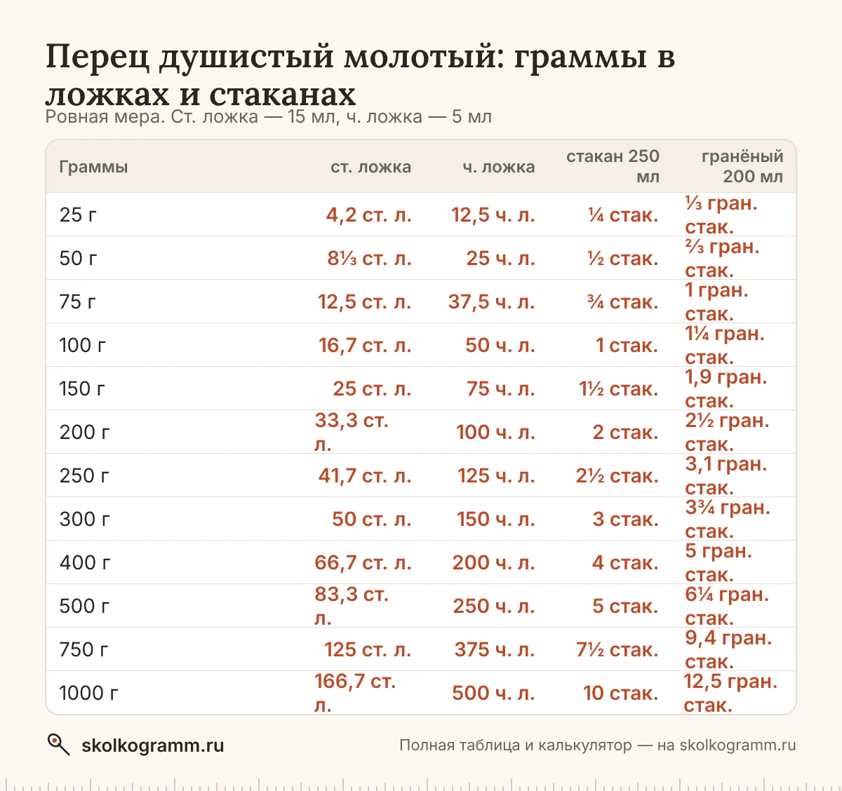 Всё о мерах для перца душистого молотого: вес ложки с горкой и без и стакана, граммы в ложки и обратно, американские cup и oz. Таблица и онлайн-калькулятор.