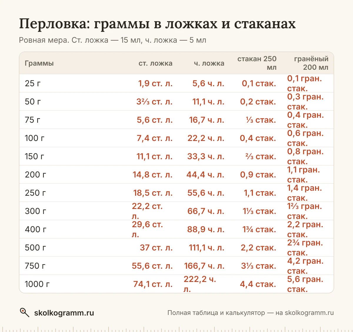 Всё о мерах для перловки: вес ложки с горкой и без и стакана, граммы в ложки и обратно, американские cup и oz. Таблица и онлайн-калькулятор.