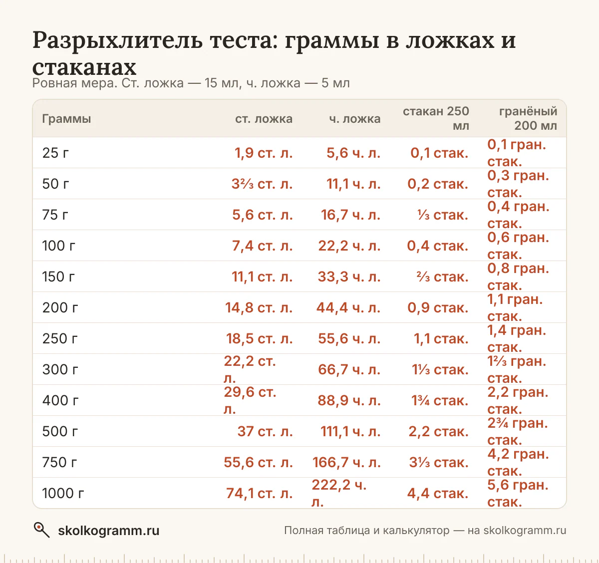 Сколько ложек разрыхлителя в 100 граммах и сколько грамм в стакане? Ответы, калькулятор для любого количества и таблица мер — всё на одной странице.