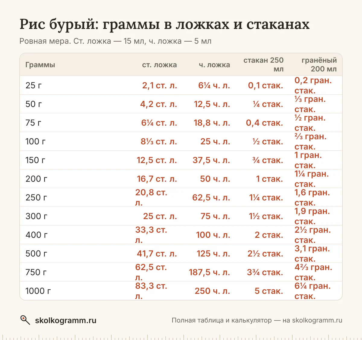 Готовите без весов? Узнайте, сколько грамм бурого риса в ложках и стаканах, и переведите любое количество в калькуляторе. Таблица мер. Всё на одной странице.