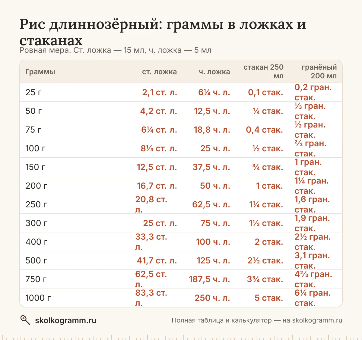 Всё о мерах для риса длиннозёрного: вес ложки с горкой и без и стакана, граммы в ложки и обратно, американские cup и oz. Таблица и онлайн-калькулятор.