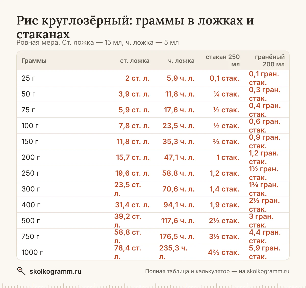 Сколько ложек риса в 100 граммах и сколько грамм в стакане? Ответы, калькулятор для любого количества и таблица мер — всё на одной странице.