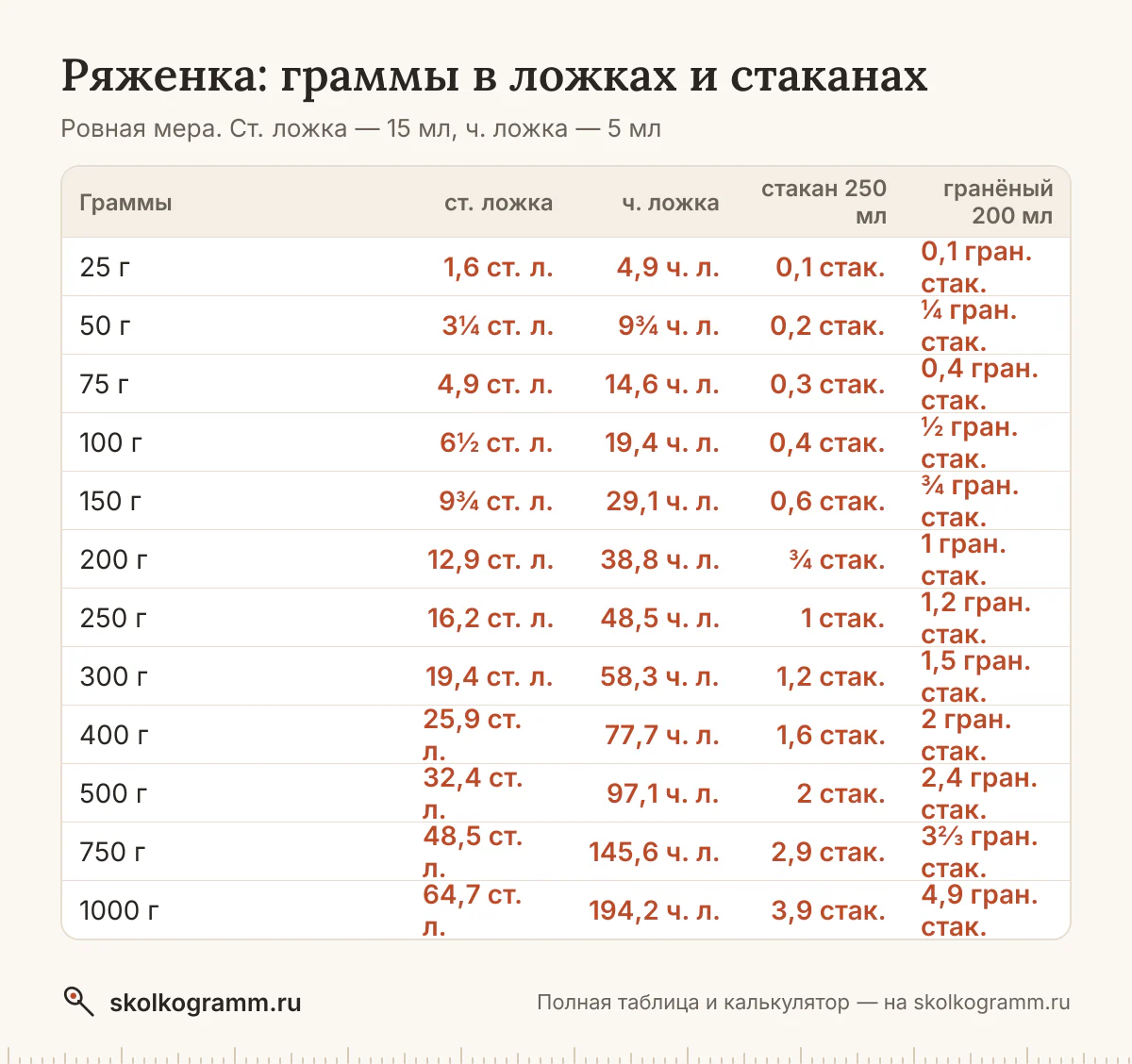 Всё о мерах для ряженки: вес ложки и стакана, граммы в ложки и обратно, американские cup и oz. Таблица и онлайн-калькулятор. Советы, как отмерить без весов.