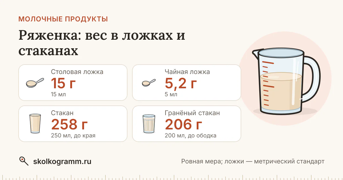 Ряженка: сколько грамм в ложке и стакане — таблица