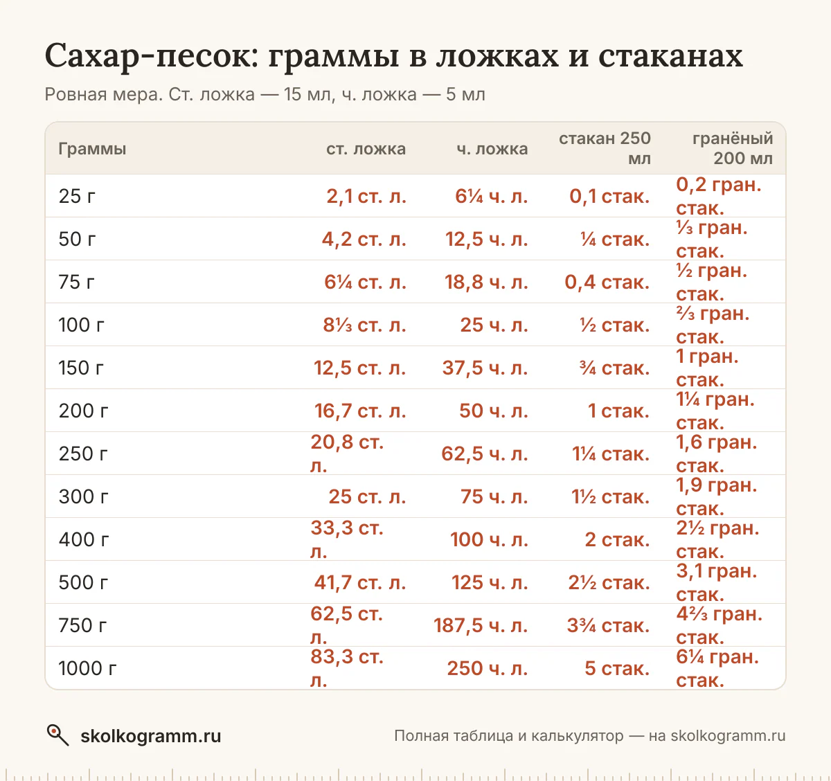 Всё о мерах для сахара-песка: вес ложки с горкой и без и стакана, граммы в ложки и обратно, американские cup и oz. Таблица и онлайн-калькулятор.