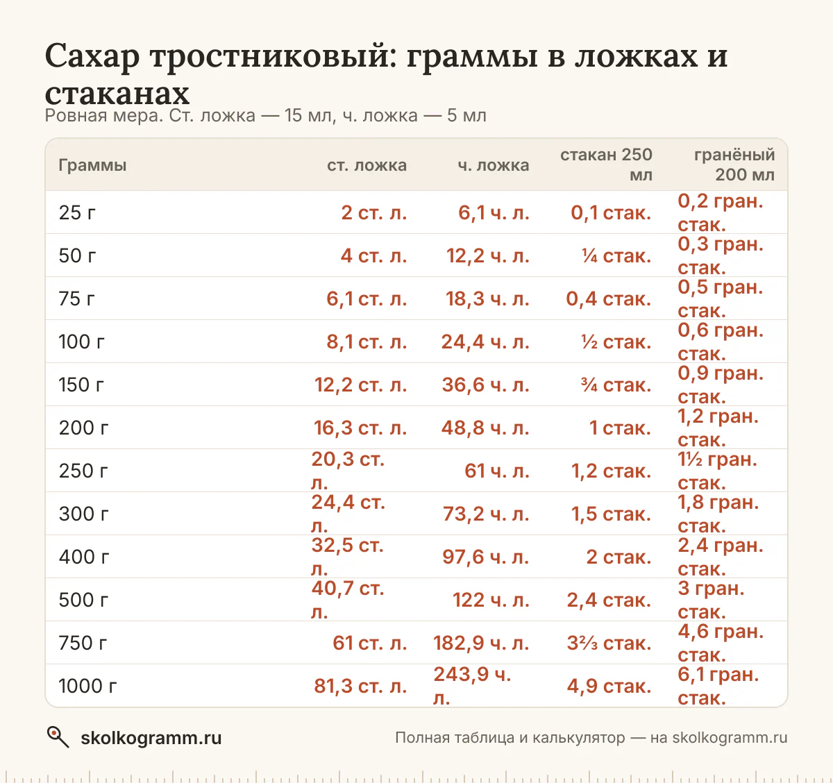Сколько грамм тростникового сахара в столовой и чайной ложке, тонком и гранёном стакане — с горкой и без? Калькулятор и таблица мер. Всё на одной странице.