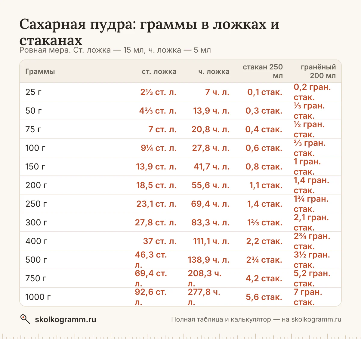 Сколько грамм сахарной пудры в столовой и чайной ложке, тонком и гранёном стакане — с горкой и без? Калькулятор, таблица мер и советы, как отмерить без весов.