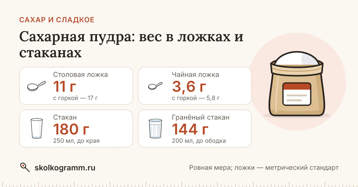 Сахарная пудра: сколько грамм в ложке и стакане — таблица