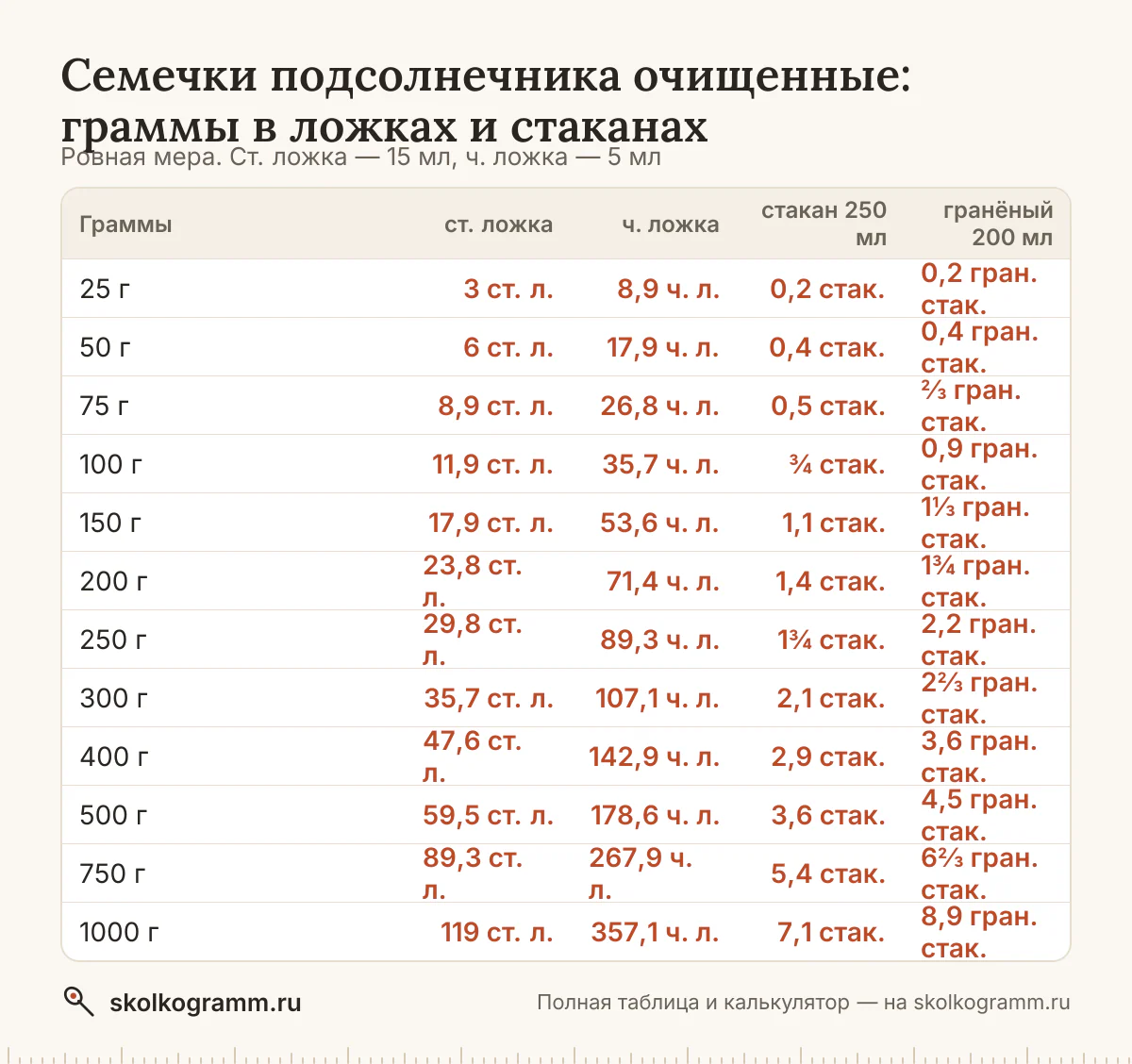 Сколько ложек семечек в 100 граммах и сколько грамм в стакане? Ответы, калькулятор для любого количества и таблица мер — всё на одной странице.