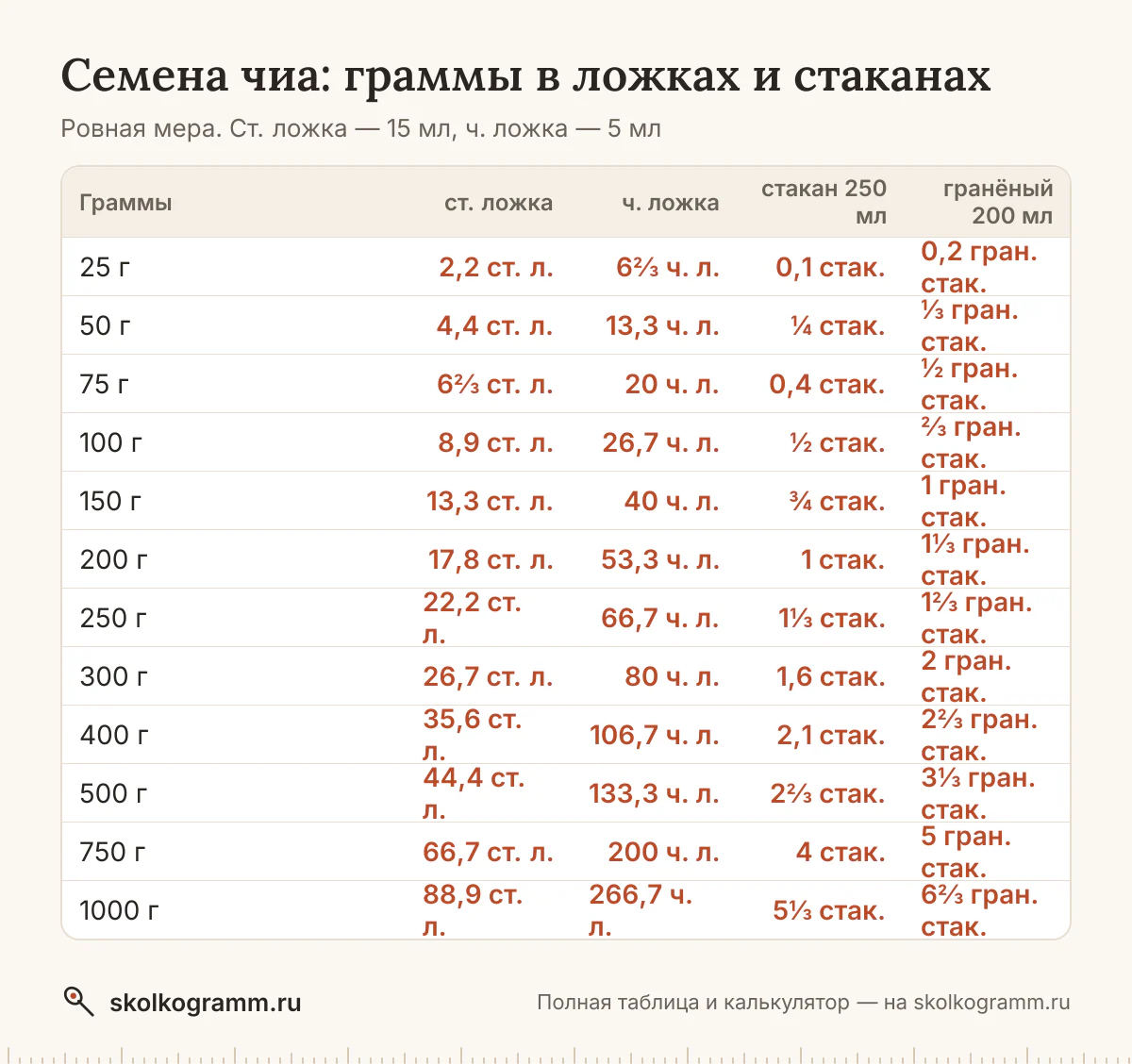 Сколько ложек семян чиа в 100 граммах и сколько грамм в стакане? Ответы, калькулятор для любого количества и таблица мер — всё на одной странице.
