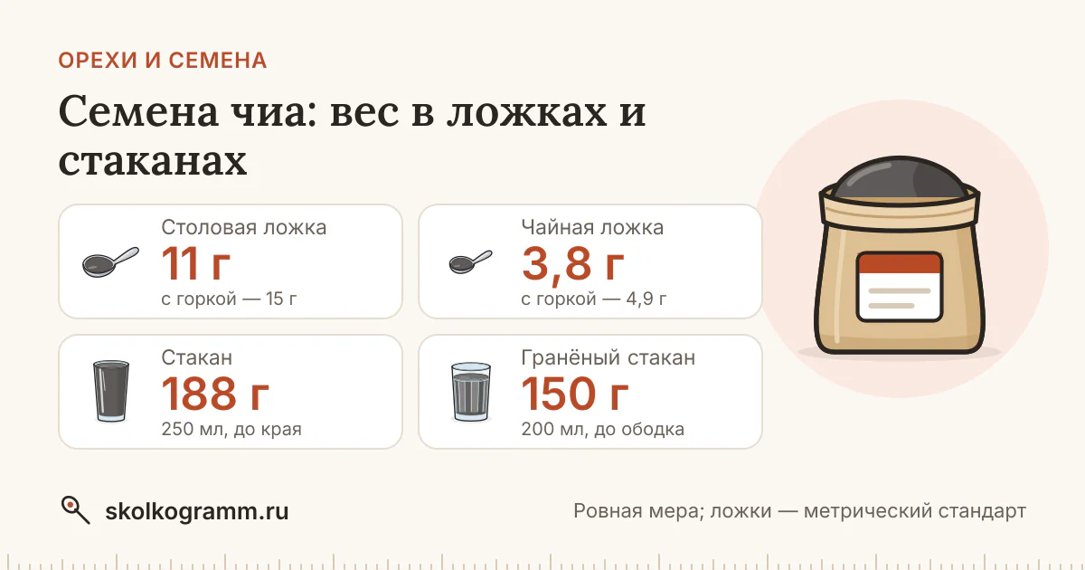 Семена чиа: вес ложки и стакана — таблица и калькулятор