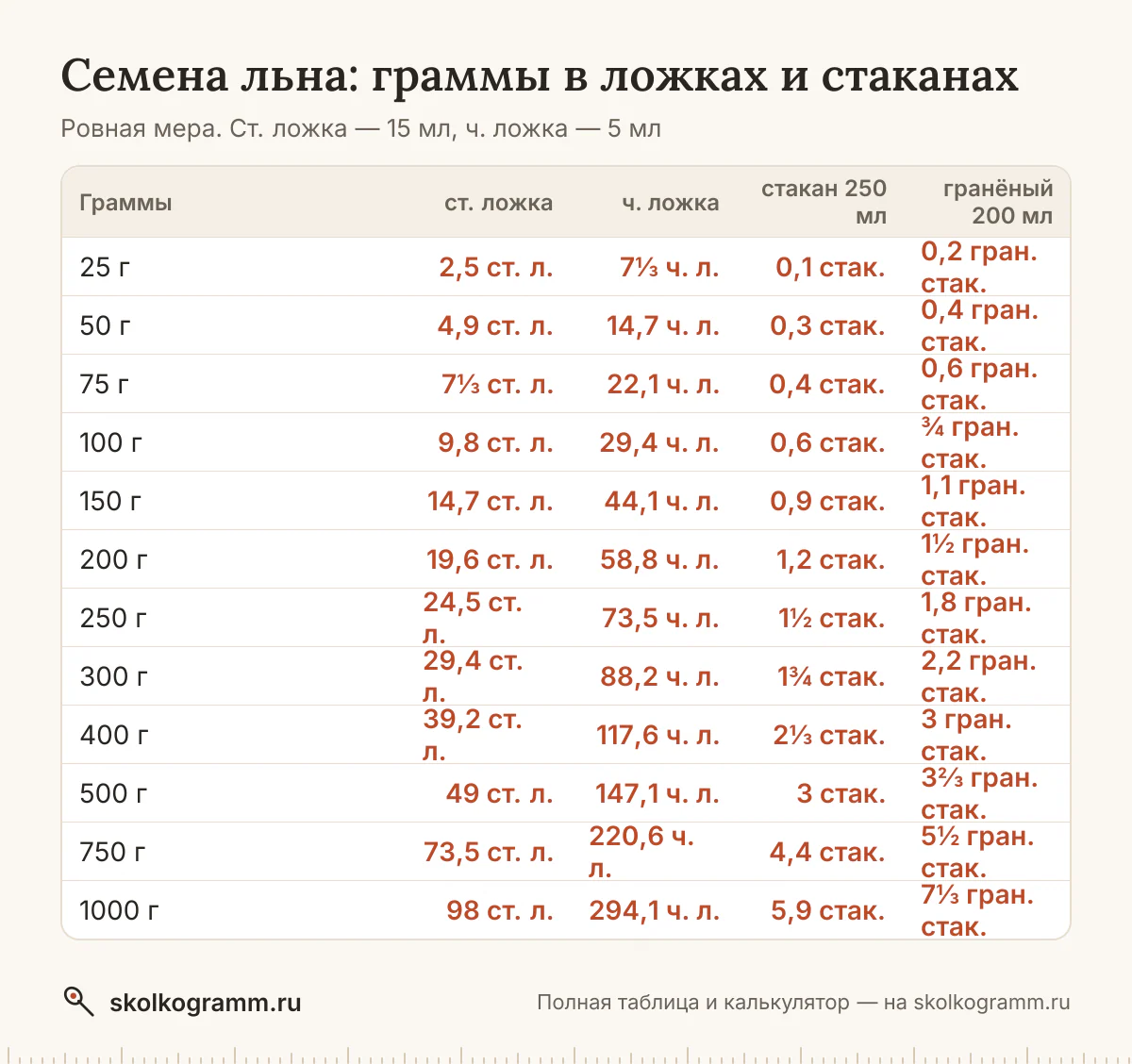 Сколько грамм семян льна в столовой и чайной ложке, тонком и гранёном стакане — с горкой и без? Калькулятор, таблица мер и советы, как отмерить без весов.