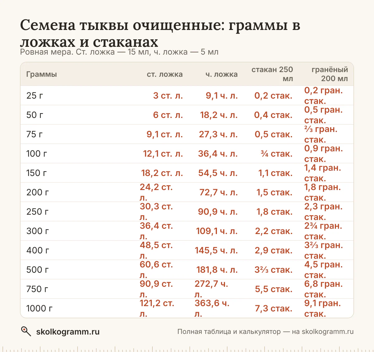 Готовите без весов? Узнайте, сколько грамм тыквенных семечек в ложках и стаканах, и переведите любое количество в калькуляторе. Таблица мер.