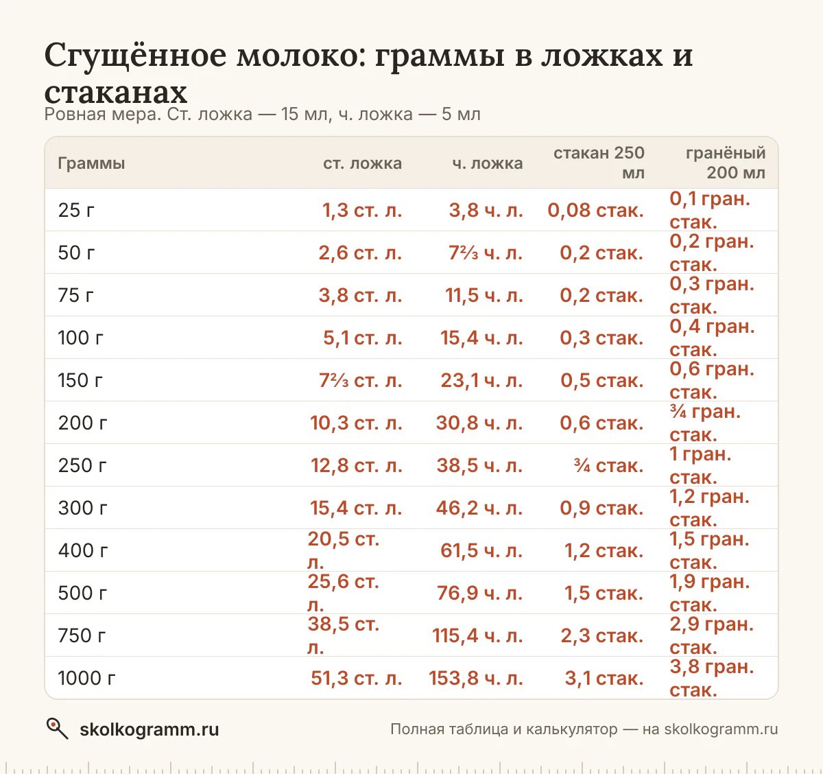 Сколько ложек сгущёнки в 100 граммах и сколько грамм в стакане? Ответы, калькулятор для любого количества и таблица мер — всё на одной странице.