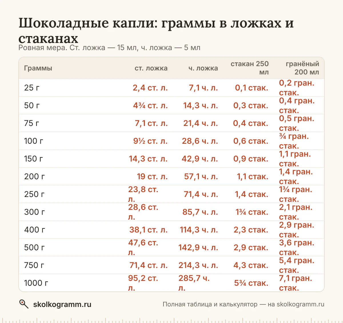 Готовите без весов? Узнайте, сколько грамм шоколадных капель в ложках и стаканах, и переведите любое количество в калькуляторе. Таблица мер.