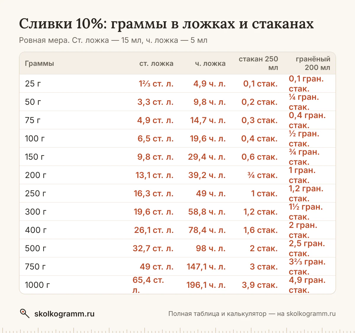 Сколько грамм сливок в столовой и чайной ложке, тонком и гранёном стакане? Калькулятор, таблица мер и советы, как отмерить без весов. Всё на одной странице.