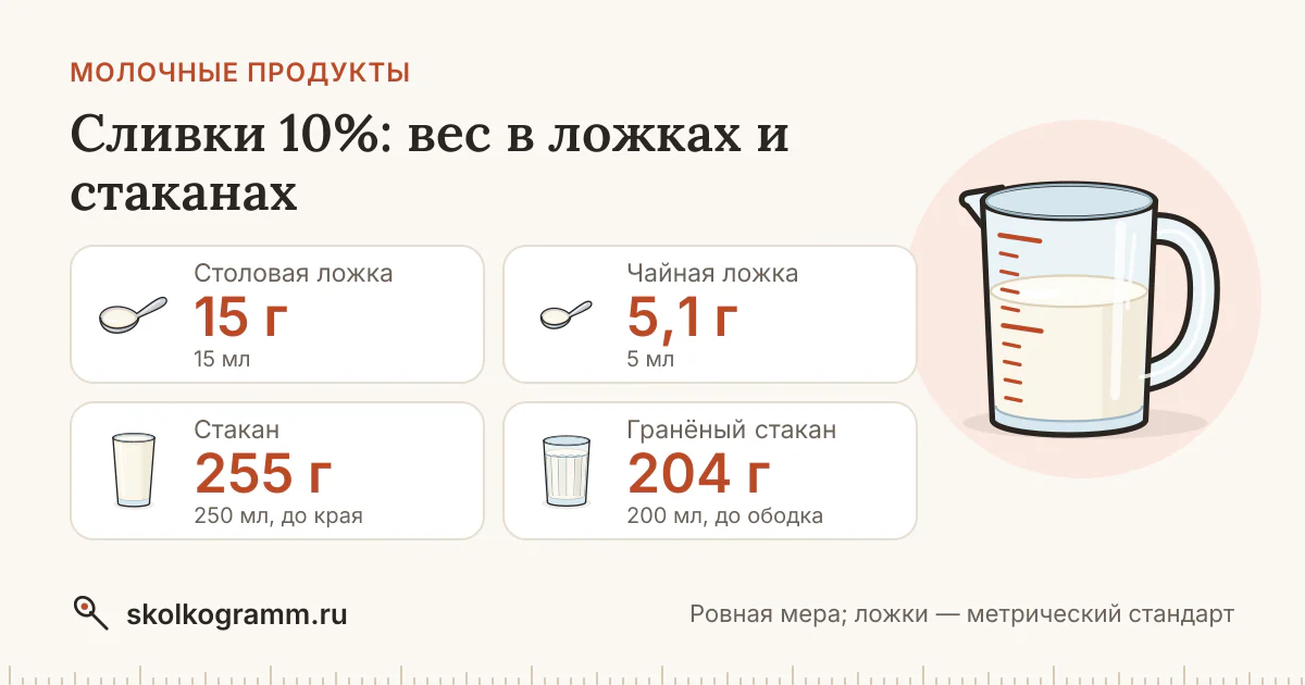 Сливки 10%: граммы в ложках и стаканах + калькулятор